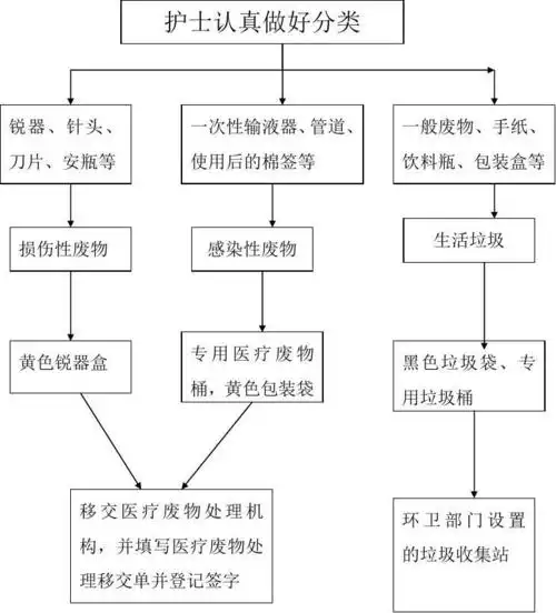 医疗废物处理流程图