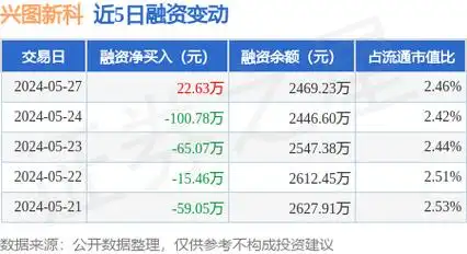 兴图新科:5月27日融资买入47.85万元,融资融券余额2469.23万元