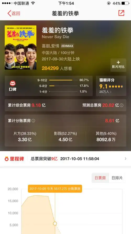 羞羞的铁拳将夺喜剧类票房亚军但开心麻花有一点不如周星驰