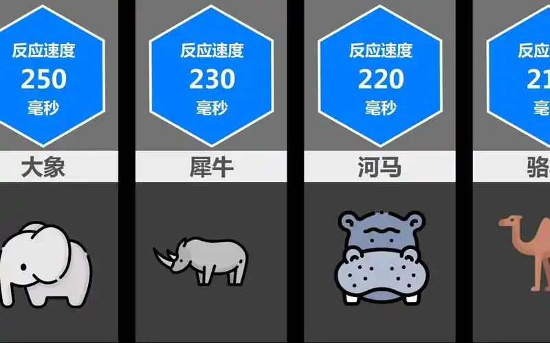 比较:反应速度最快的动物