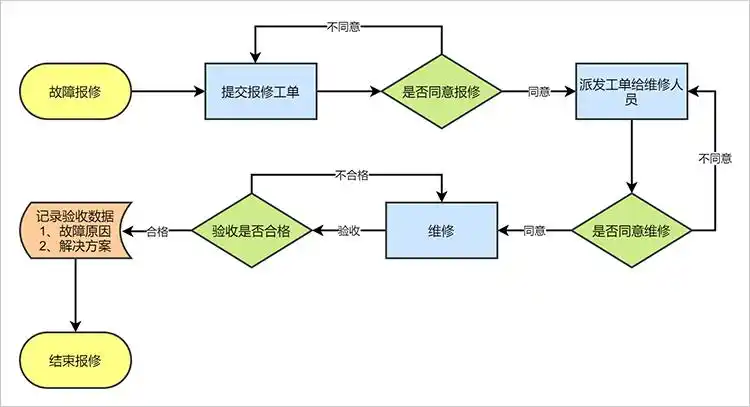 公司业务流程图怎么画?三分钟教你简单梳理业务流程