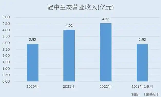 冠中生态营收净利同比上涨毛利率提升构建全要素一体化产业链