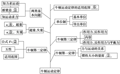 第3章 牛顿运动定律章末专题复习学案 新人教版[导图填充] ①质量②ma