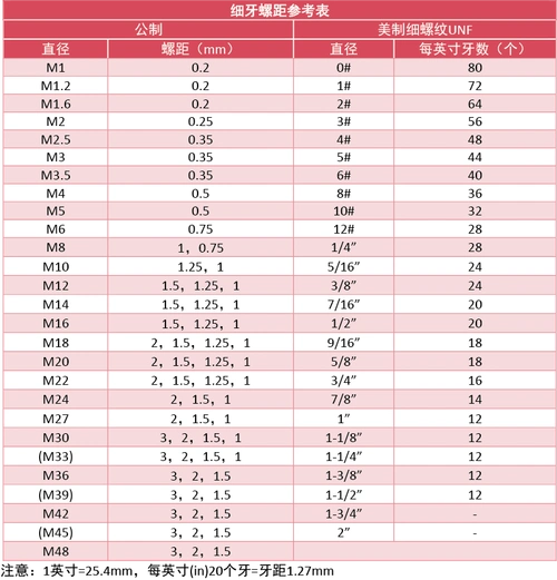 螺纹的dna密码:螺距基础认知