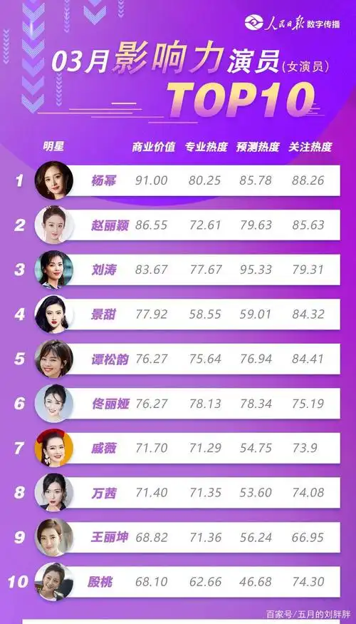3月份影响力女演员排行前十名单,你喜欢的演员上榜了吗?