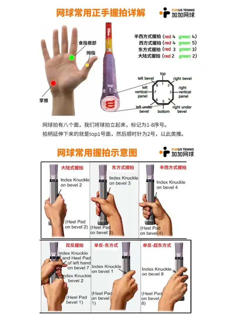干货 | 一张图详解网球98常用握拍方式 网球拍有8个面,先找到1号面