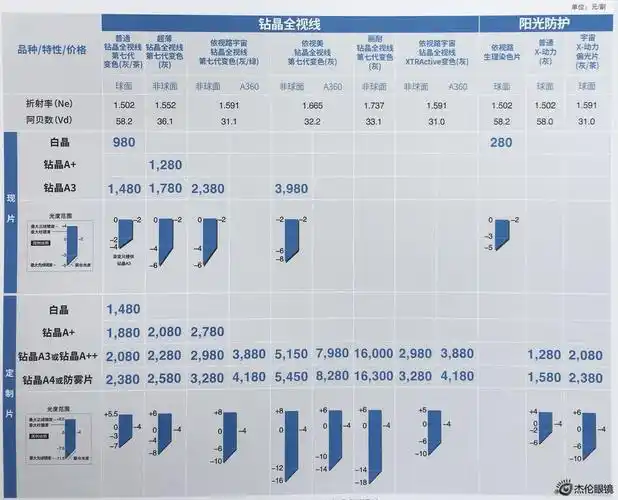 依视路蔡司明月暴龙 眼镜框眼镜片太阳镜价格表 杰伦眼镜便宜吗配镜