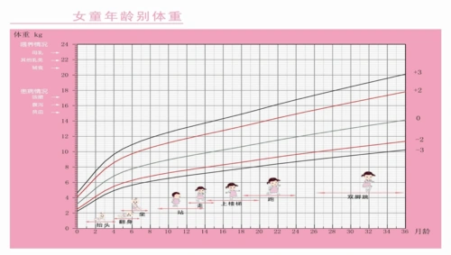 女童身长体重曲线图
