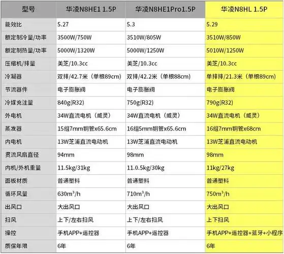 华凌空调he1和hl1 1.5匹有什么区别?