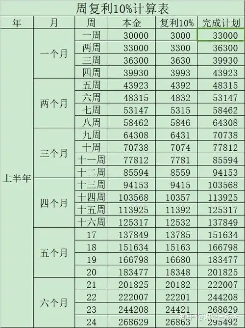 每周复利10计算表