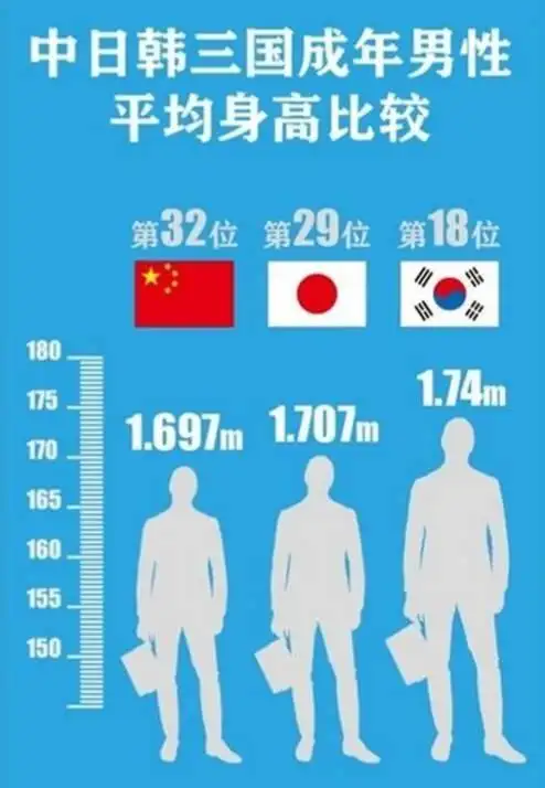 英国那些事汇总的数据显示,2015年全球男性身高排行榜的数据显示
