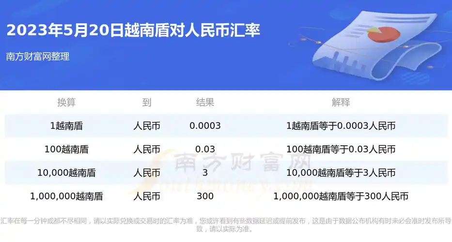 越南盾兑换人民币汇率行情2023年5月20日