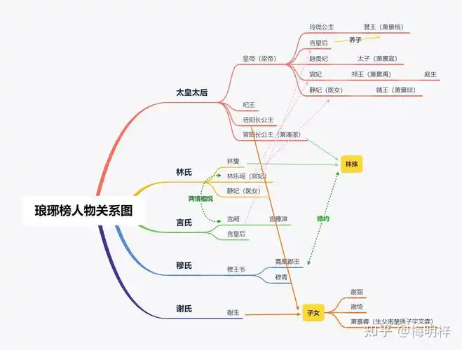 在《琅琊榜》中如何缕清各个人物关系?赤焰元帅林燮,祁王,当今皇上什