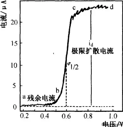 极谱测定过程中,待测物质极谱行为的电流——电压(i—v)曲线称为极谱
