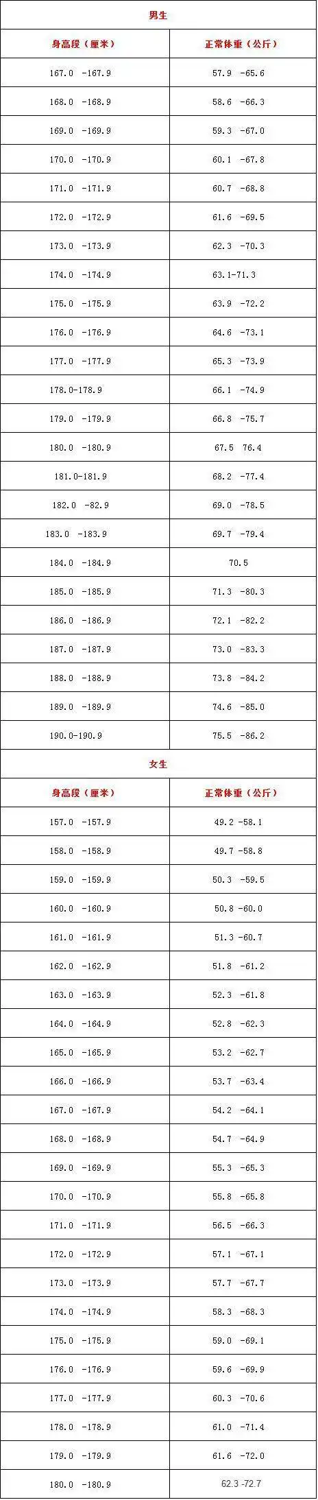 艺考生,你的身高和体重达到标准了吗?