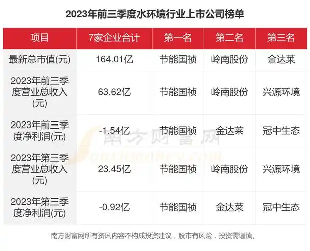 一文了解2023年7家水环境行业上市公司主要数据