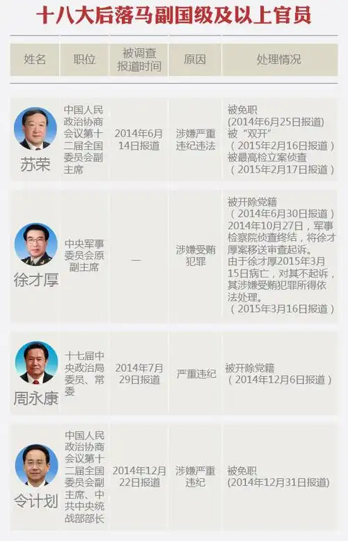 十八大后落马副国级及以上官员