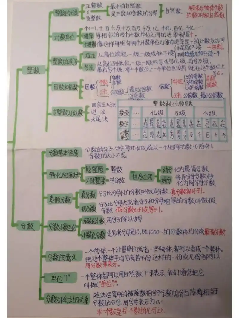 六年级下册总复习"数与代数"思维导图上
