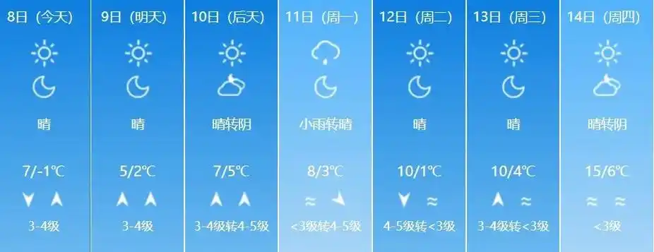 青岛南部沿海地区未来几天天气预报.