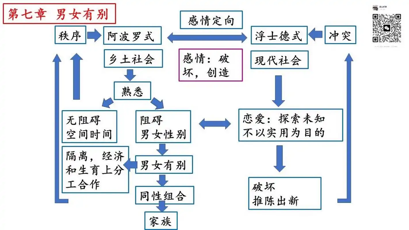 《乡土中国》之第七章《男女有别》思维导图 第七章  "男女有别"段意