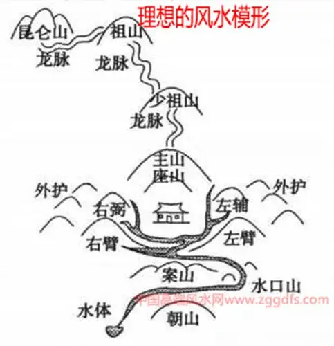 理想的阴宅风水格局