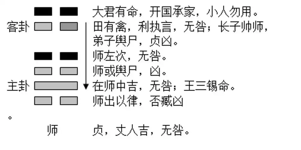 p>师卦,是《周易》里的" a target="_blank"