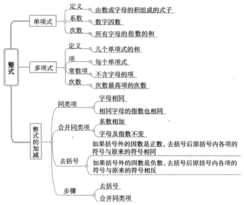 文档下载 所有分类 初中教育 数学 > 代数式的知识点数学 代数式知识