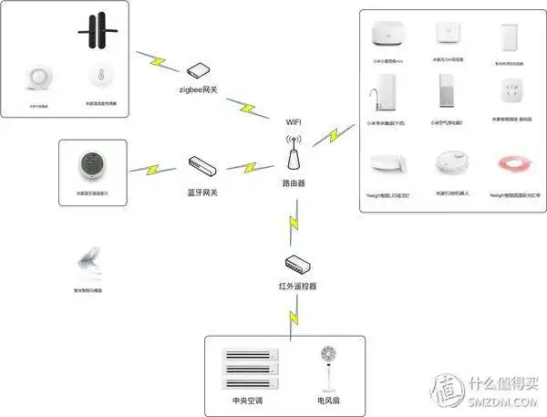 产品说明书|一文告诉你怎么使用小米全家桶智能家居计划