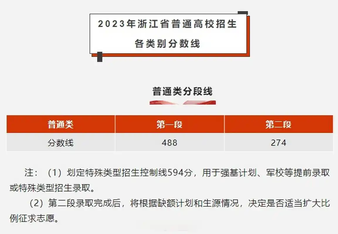 【浙江2023年高考分数线公布!