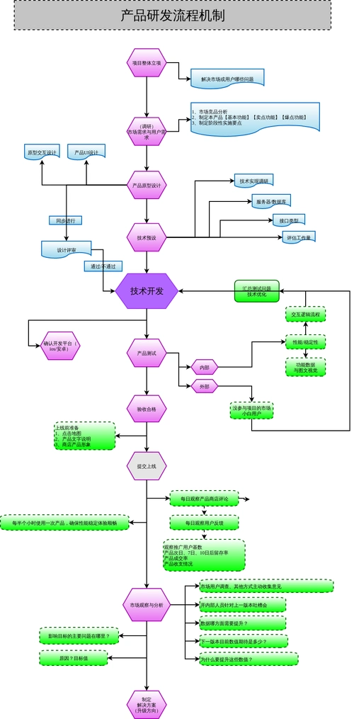 软件开发研发流程图软件开发流程 {通过/不通过,影响目标的主要问题在