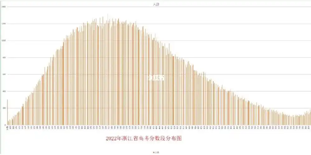 浙江高考分数段分布