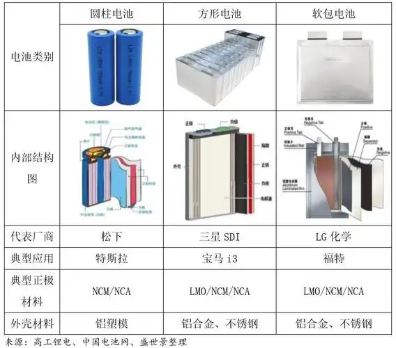 动力锂电池细分种类众多,其中依据封装的不同可分为三类形态:圆柱