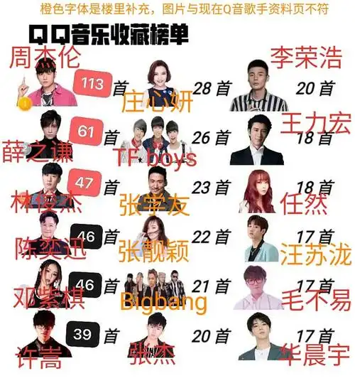 歌手qq音乐基本盘,收藏量榜单