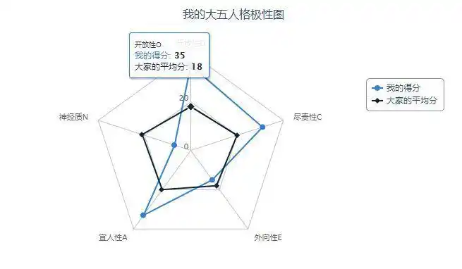 陆曦 的想法: 我的大五人格测试结果显示:我是一个性格… - 知乎