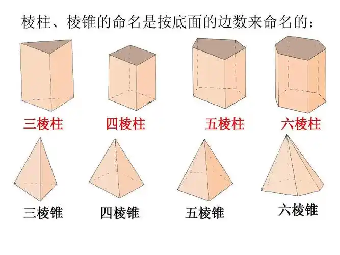 棱柱,棱锥的命名是按底面的边数来命名的: 三棱柱 四棱柱 五棱柱 六