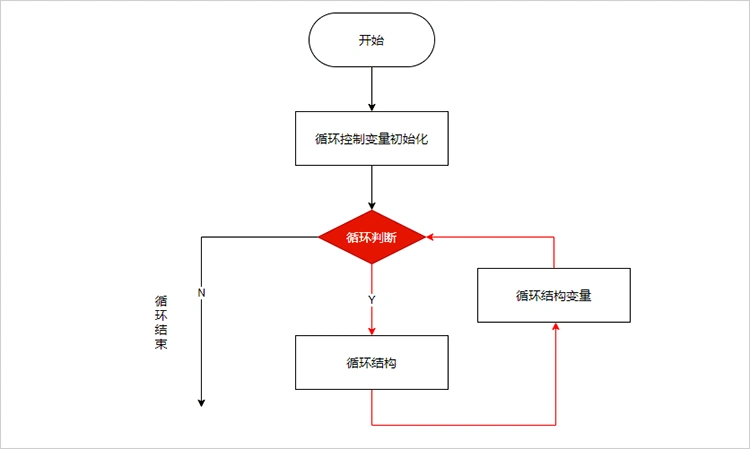 流程图的三种循环画法分享 - 迅捷画图
