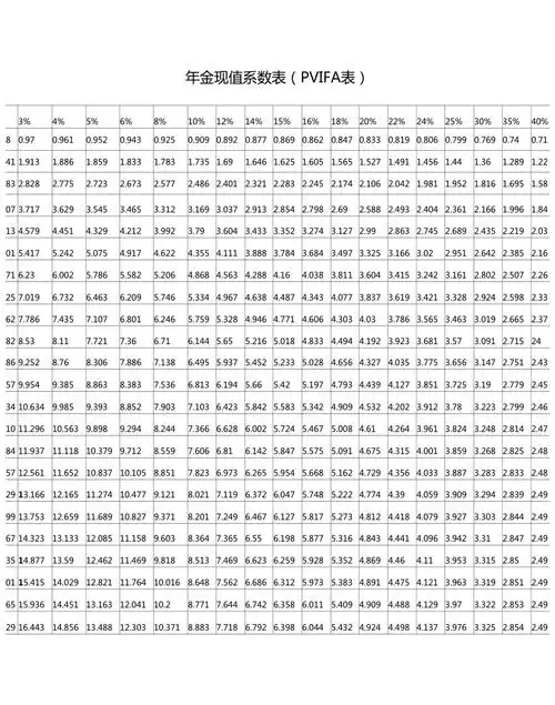 年金现值系数表pvifa表