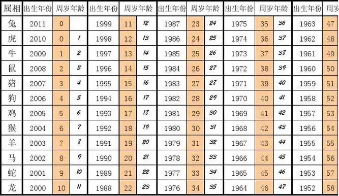 周岁年龄与属相