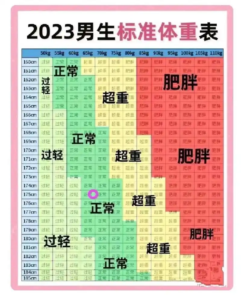 2023男生标准体重对照表.超重得注意了.