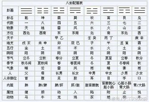 先后天八卦图的妙用
