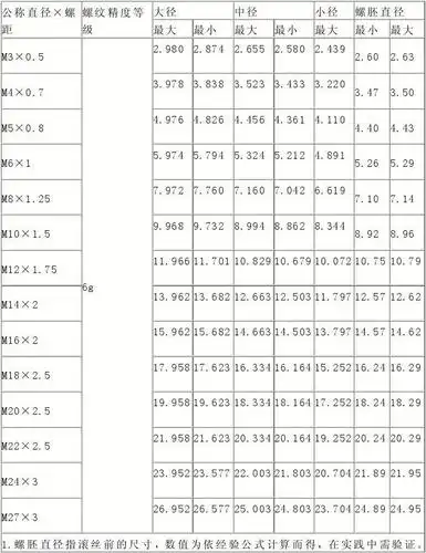 公制外螺纹(6g)常用规格极限尺寸表(粗牙)
