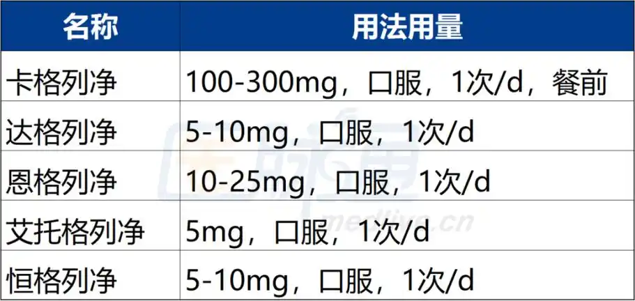 5g,sglt-2i(如卡格列净,达格列浄,恩格列净等)每天1片.