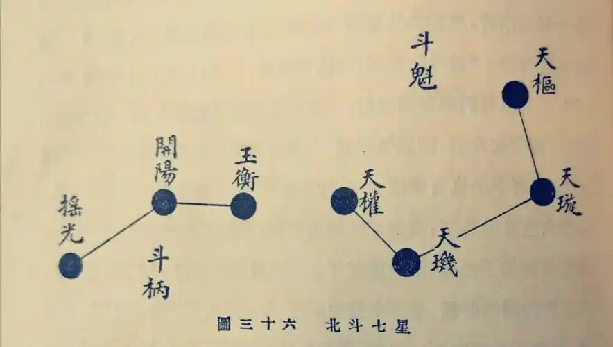 若是读者诸君,要我明白地说出来,当七八点钟时,北斗到底是在哪一方位?