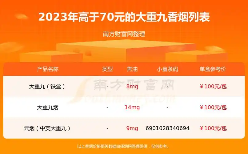 2023年高于70元的大重九香烟列表 - 南方财富网