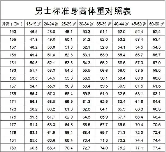 bmi指数男女标准2022男女身高体重标准表