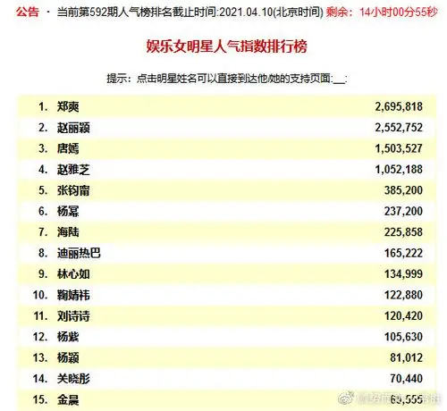 娱乐女明星人气指数排行榜揭晓赵丽颖喜提榜眼状元是她引热议