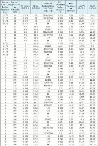 管道尺寸-英制-公制对照表