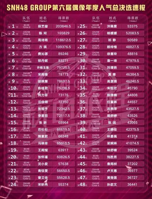 bej48-段艺璇 勇夺snh48 group六选速报第一,击败.