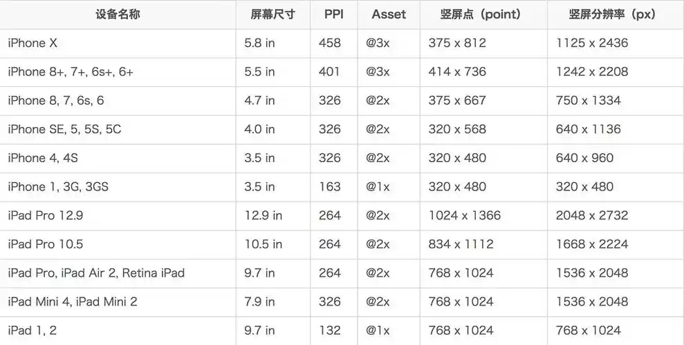 移动端界面iphonex设计尺寸