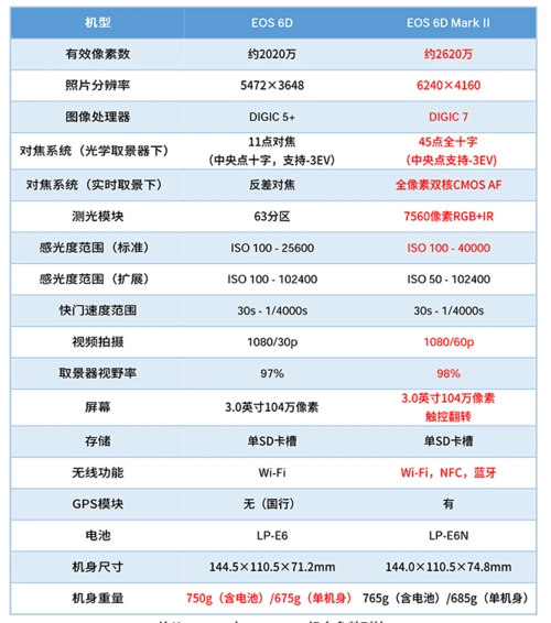 展开全部 佳能6d2在6d的基础上全面升级,见两机参数对比